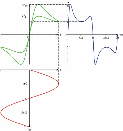 2.14. ábra Nagyfeszültségű körben égő ív feszültsége és árama (ívhiszterézis és időfüggvények)