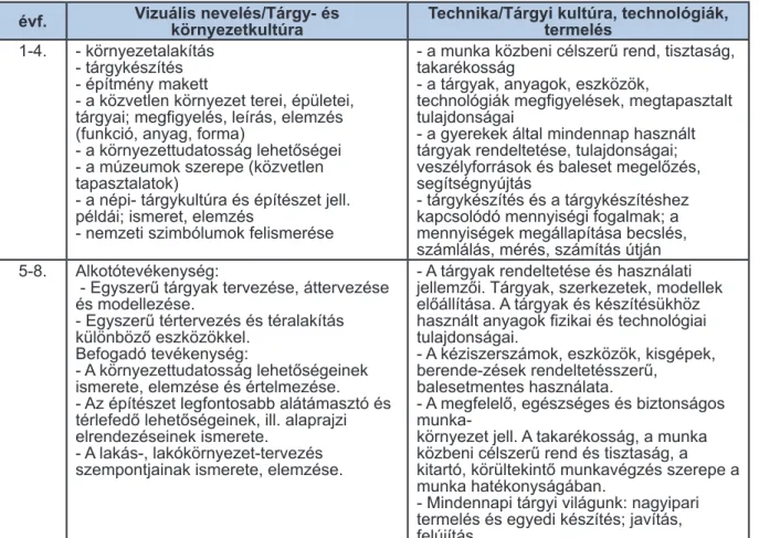 12. ábra: A Vizuális nevelés és a Technika, életvitel és gyakorlat közös közműveltségi tartalmai
