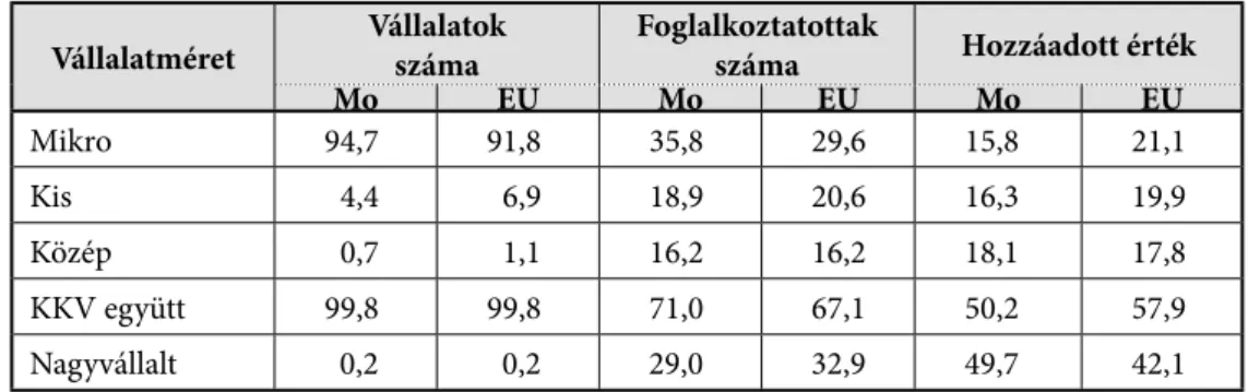 1. táblázat:  Kis és középvállalkozások aránya Magyarországon és az EU átlag szerint (%)