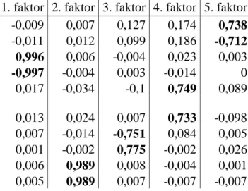 14. ábra  A rotáció utáni faktorsúlymátrix 4 faktor esetén 