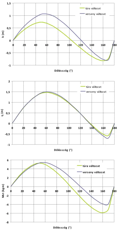 4.2.11. ábra: A verseny- és túraváltozat k, η és M st  diagramjai a dőlés függvényében 
