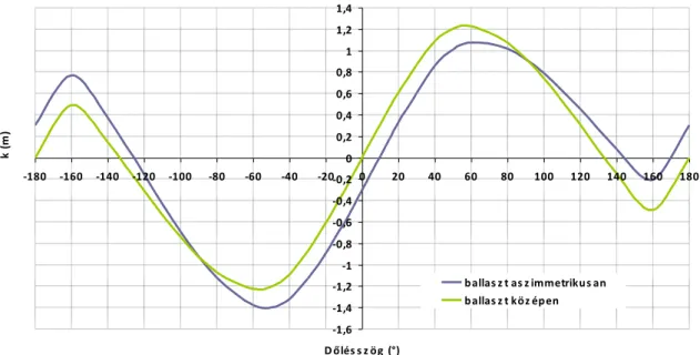 4.2.21. ábra: Aszimmetrikus tömegeloszlás hatása a stabilitásra  4.2.4  A kishajók stabilitására vonatkozó előírások 