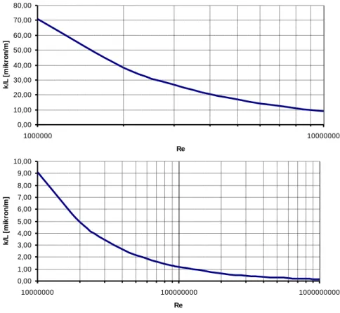 4.3.7. ábra: A hidraulikailag sima felülethez megengedhető legnagyobb relatív felületi érdesség  4.3.2.4 Vízkiszorítás 