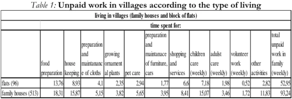 Table 1: Unpaid work in villages according to the type of living 