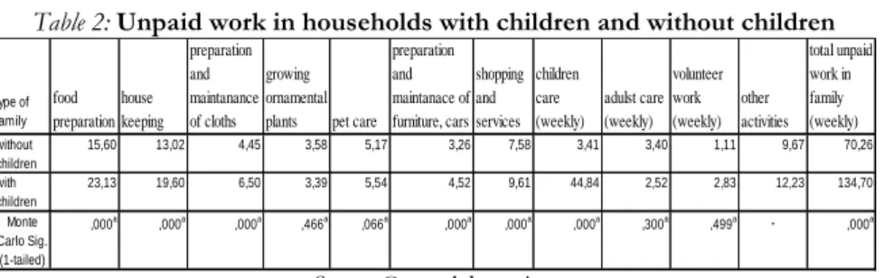 Table 2: Unpaid work in households with children and without children 