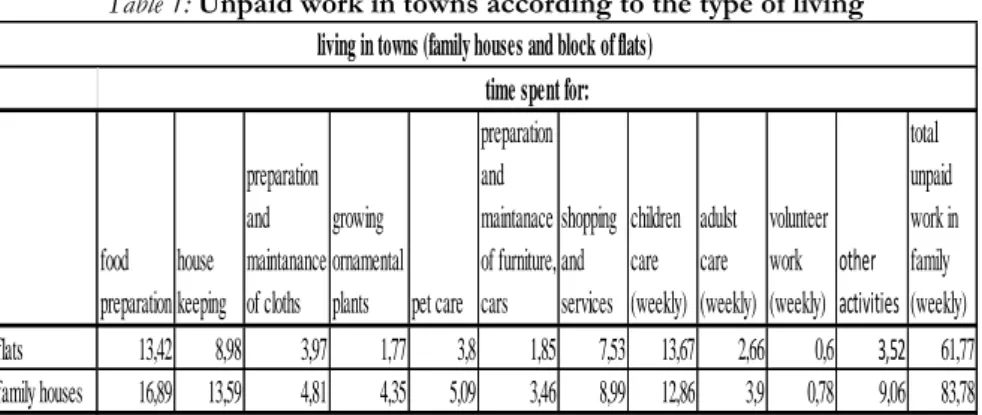 Table 1: Unpaid work in towns according to the type of living 