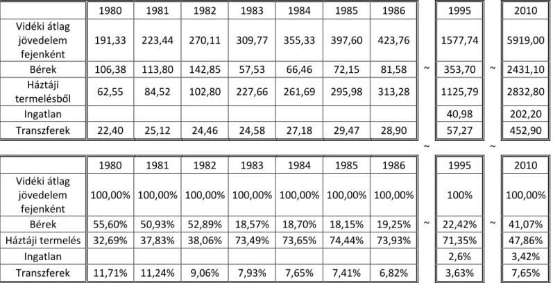 1. táblázat: A vidéki háztartások jövedelmi szerkezete 1980-86 között, 1995-ben és 2010-ben  Forrás: saját számítás, National Bureau of Statistics of China (2011) adatai alapján 