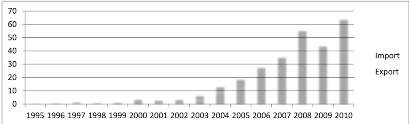2. ábra: Kína-Afrika kereskedelem(1995-2010) Milliárd USD  Forrás: UNTCAD(2012) alapján saját szerkesztés 