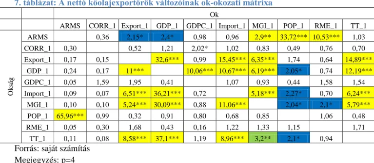 8. táblázat:  A nettó olajimportőrök változóinak ok-okozati mátrixa 