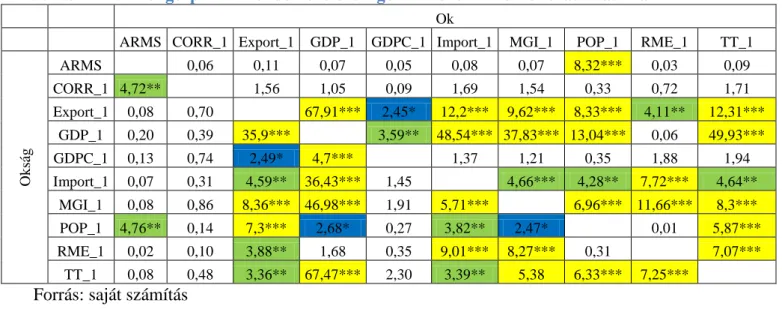 10. táblázat: A tengerparttal nem  rendelkező országok változóinak ok-okozati mátrixa 