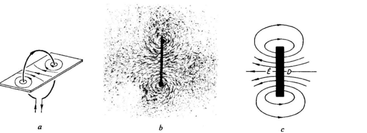 c) Áramtekercs vagy szolenoid mágneses erővonalai (181,5. ábra) a tekercstől nagyobb távolságban ugyanolyan eloszlásúak, mint egy mágnesrúd erővonalai; a tekercs végei a mágnesrúd pólusainak felelnek meg