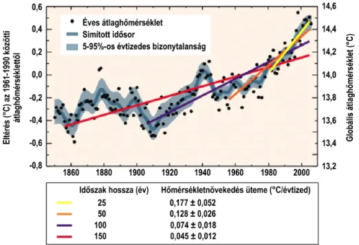 2.12. ábra. A globális éves átlaghőmérséklet (fekete pöttyök) alakulása 1850–2005 között és az illesztett lineáris trendfüggvények (színes egyenesek)