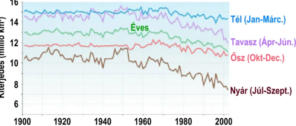 2.14. ábra. Az északi sarkvidék tengeri jég kiterjedésének éves és évszakos változásai 1900–2003 között