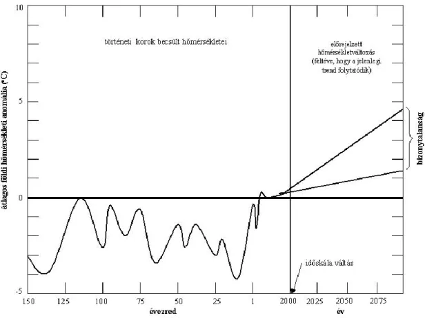 2.2. ábra: A földfelszín hőmérsékleti anomáliája az elmúlt 150 ezer évben 