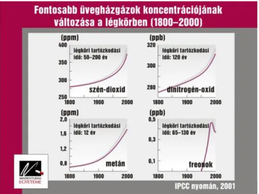 3.3  ábra:  Fontosabb  üvegházgázok  koncentrációjának  változása  a  légkörben  (1800- (1800-2000) [forrás: http://www.mindentudas.hu] 