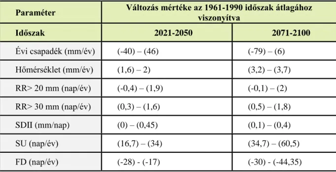 1. táblázat: A változások maximális és minimális értékei az 1961-1990 időszak átlagához  viszonyítva Magyarországon a REMO és ALADIN modellek alapján 