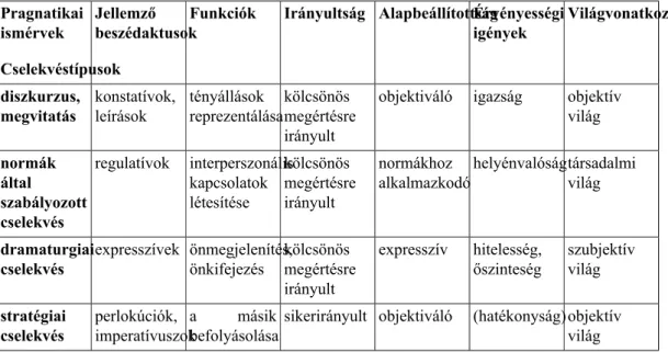 6.2. táblázat - A nyelvileg közvetített interakció tiszta típusai Habermas nyomán