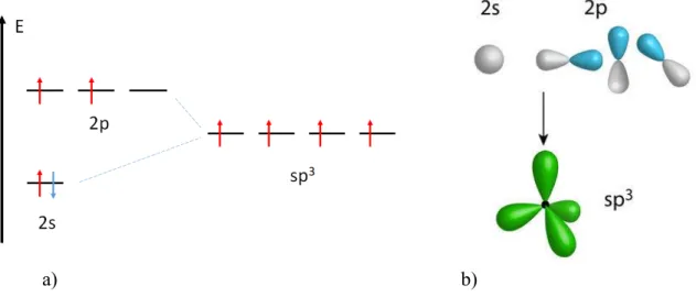 1.9. ábra – Az sp 3  hibrid molekulapálya energiája és kialakulása. 