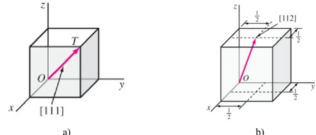2.20. ábra - a) A kocka testátlójának, ill. b) az (1/2,1/2,1) vektornak megfelelő [112] irányok a rácsban 