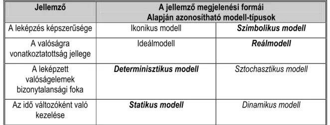 A 2. táblázat a költségszámítás modelltulajdonságait mutatja kiemelt modelltípusok fényében, megjelölve azt  is,  hogy  a  jelenlegi  tendenciák  milyen  irányba  tolják  el  a  klasszikus  jegyeket:  a  félkövér  és  dőlt  szedés  a  hagyományos jellemzők
