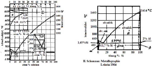 2.7. ábra Alumínium-szilícium kétalkotós ötvözet egyensúlyi diagramja. 