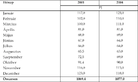 1. Táblázat  Magyarország halmozatlan összes energiafelhasználása 2001-ben   és 2004-ben, havi lebontás (forrás: Gazdasági és Közlekedési Minisztérium) 