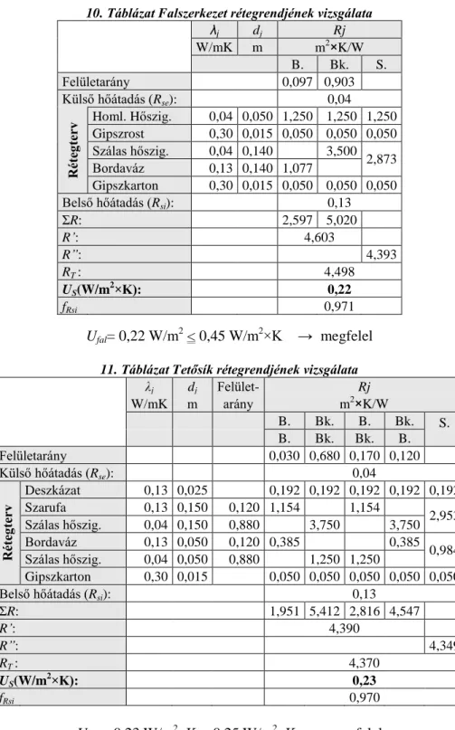 10. Táblázat Falszerkezet rétegrendjének vizsgálata        λ j d j Rj        W/mK  m  m 2 ×K/W              B