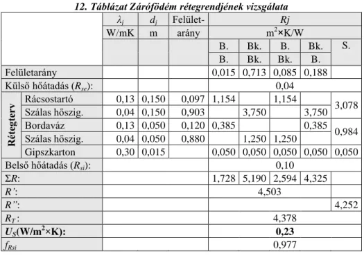 12. Táblázat Zárófödém rétegrendjének vizsgálata        λ j d j Felület-  Rj        W/mK  m  arány  m 2 ×K/W              B