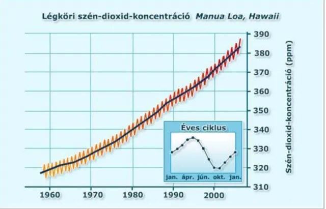 1.1.4.2. ábra Forrás: http://hu.wikipedia.org/wiki/Keeling-g%C3%B6rbe