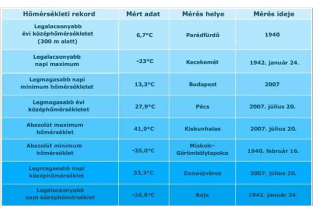 1.2.3.1. ábra Forrás: http://www.met.hu/eghajlat/Magyarorszag/rekordok/homerseklet/