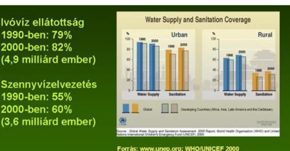 2.2. ábra - A világ ivóvíz és szennyvízelvezetés ellátottsága 1990-ben és 2000-ben