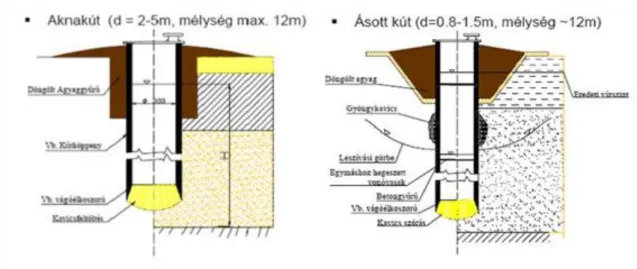 2.7. ábra - Különböző típusú kutak