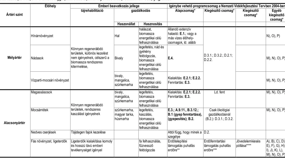 3.4. táblázat : Az NVT ártéri tájgazdálkodás számára fontos intézkedéseinek összefoglalása 