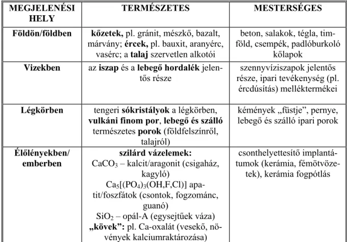 3.1. táblázat: Természetes és mesterséges szilárd, nem molekuláris anyagfajták a környezetben 