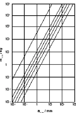 1.5. ábra. A minta minimális összmennyisége a legnagyobb szemcse méretének   függvényében