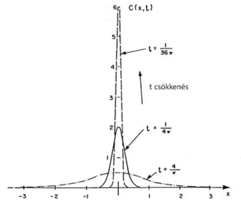 1..9. ábra - A Gauss-féle normális eloszlás redukálódása