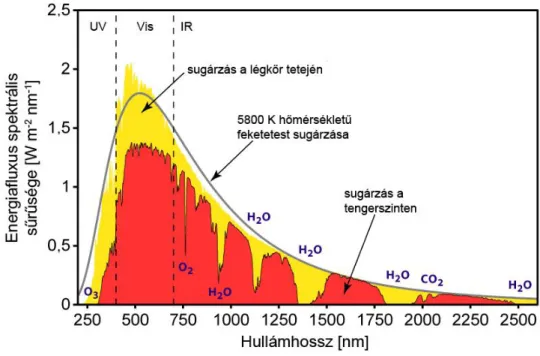 2.3. ábra: A napsugárzás energiafluxusának spektrális sűrűsége a légkör tetején és a tengerszinten