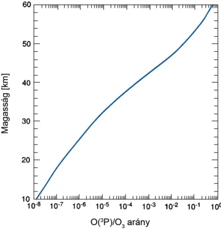 2.11. ábra: Az oxigénatom és az ózon koncentráció-arányának változása  a magassággal (Forrás: Warneck, 1999) 
