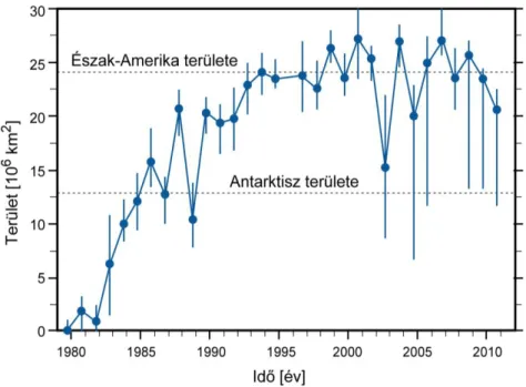 2.20. ábra: Az ózonlyuk átlagos kiterjedésének időtrendje a Déli-sark fölött. A függőleges vonalak  végpontjai a legkisebb és legnagyobb területet jelölik