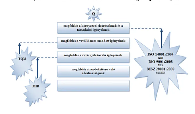 3.5. ábra - A kiépítendő menedzsment rendszerek és a minőségszintjeinek kapcsolata