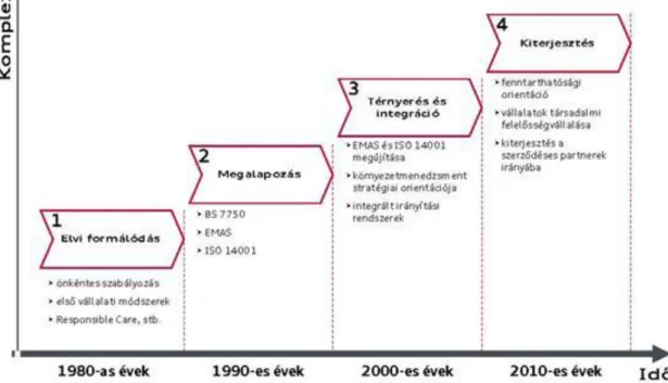 1.1. ábra - A környezetmenedzsment rendszerek fejlődési ciklusai