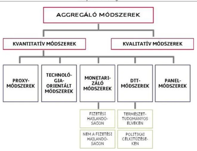 4.5. ábra - Az egyes környezeti teljesítményértékelő módszerek megoszlása bonyolultság  és aggregációs szint szerint