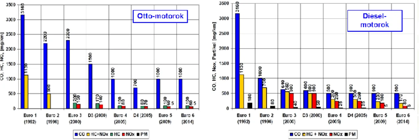 2.18. ábra A károsanyag-kibocsátást szabályozó egyezmények Otto- és Diesel-motorok esetében (9)   