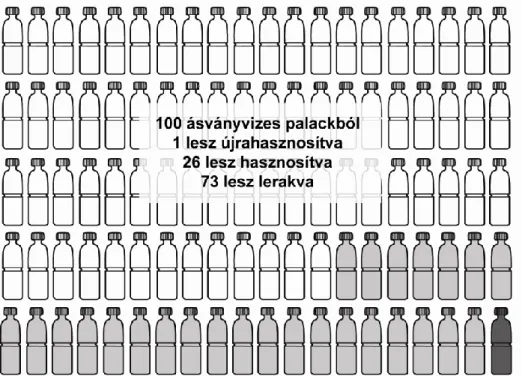 4.5.2. ábra: A PET-palackok újratöltésének és szelektív gyűjtésének aránya Magyarországon  (Forrás: Szilágyi L., 2010.) 