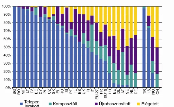 4.5.5. ábra: A települési szilárd hulladékok kezelése   az Európai Unió egyes tagországaiban (EU-27) 2008 (kg/fő) 