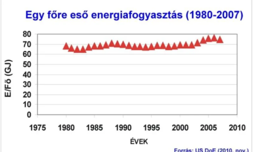 1.3.2. ábra. Az egy főre eső átlagos energiafogyasztás alakulása 1980 óta 