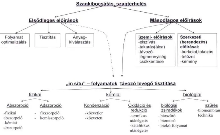 22. ábra A szagkibocsátás és szagterhelés csökkentés lehetıségei és folyamatai 