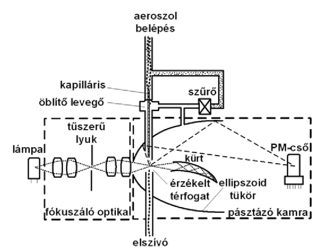 5.8. ábra - A nagy térfogatáramú porminta-vevő vázlata