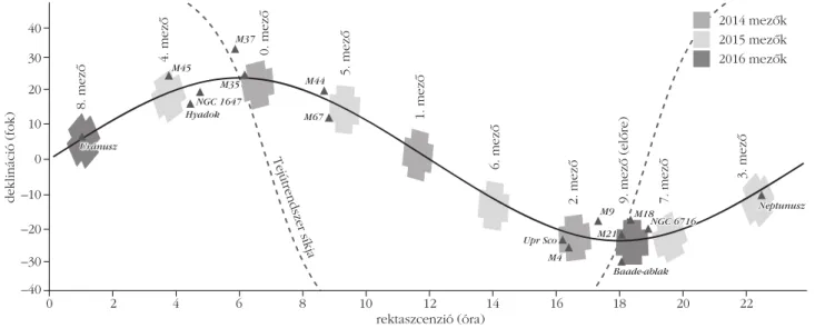 6. ábra. A látómezôk pozíciója az égbolton a K2 során. A fekete vonal az ekliptika, a földpálya síkjának vetülete