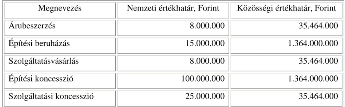 1. táblázat: A klasszikus ajánlatkérőkre vonatkozó értékhatárok 